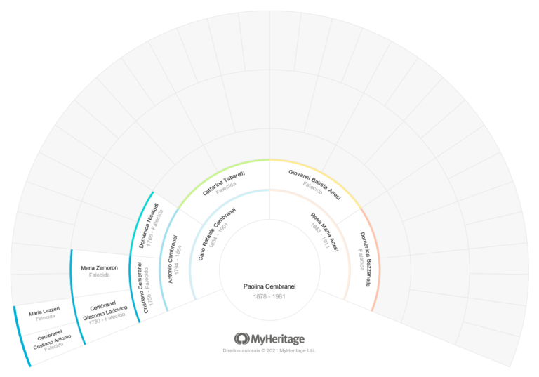 Antepassados de Paolina Cembranel.