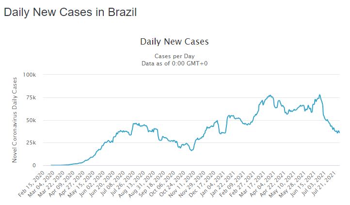 grafico coronavirus brasil