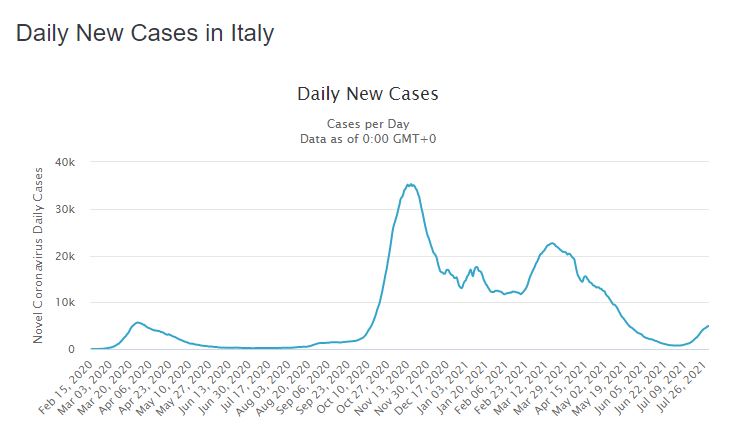 gráfico coronavirus na italia